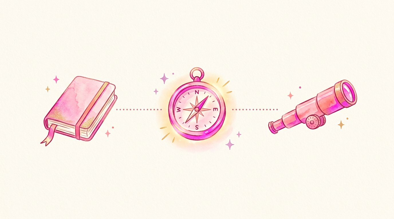 Past, present, and plan: a journal for what you learned, a compass for where you are, a telescope for where you are heading