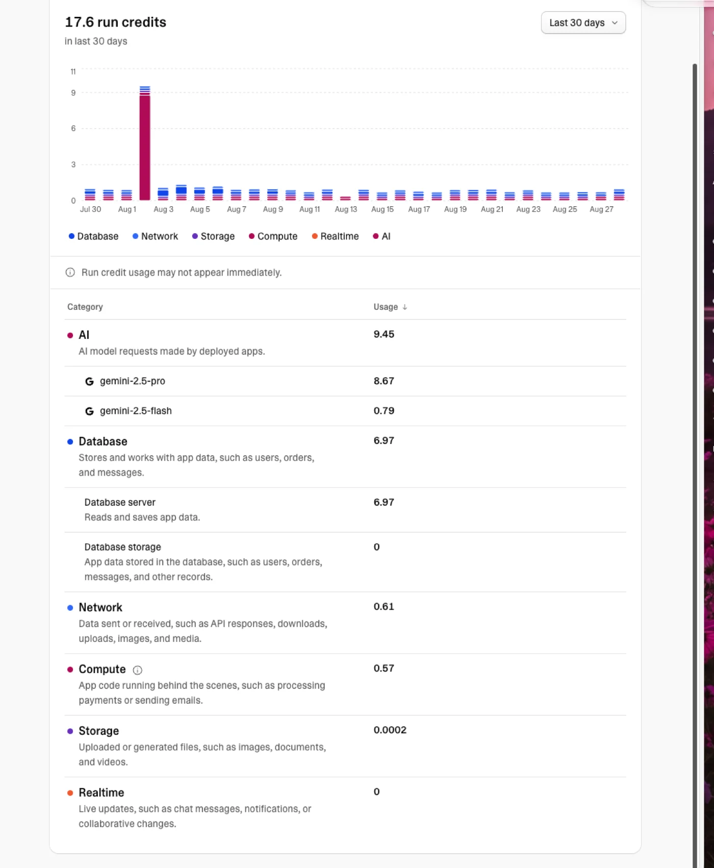 Lovable Usage details dashboard showing 17.6 run credits in 30 days broken down by category
