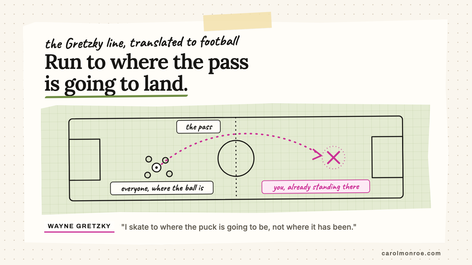 Run to where the pass is going to land, the Gretzky line translated to football